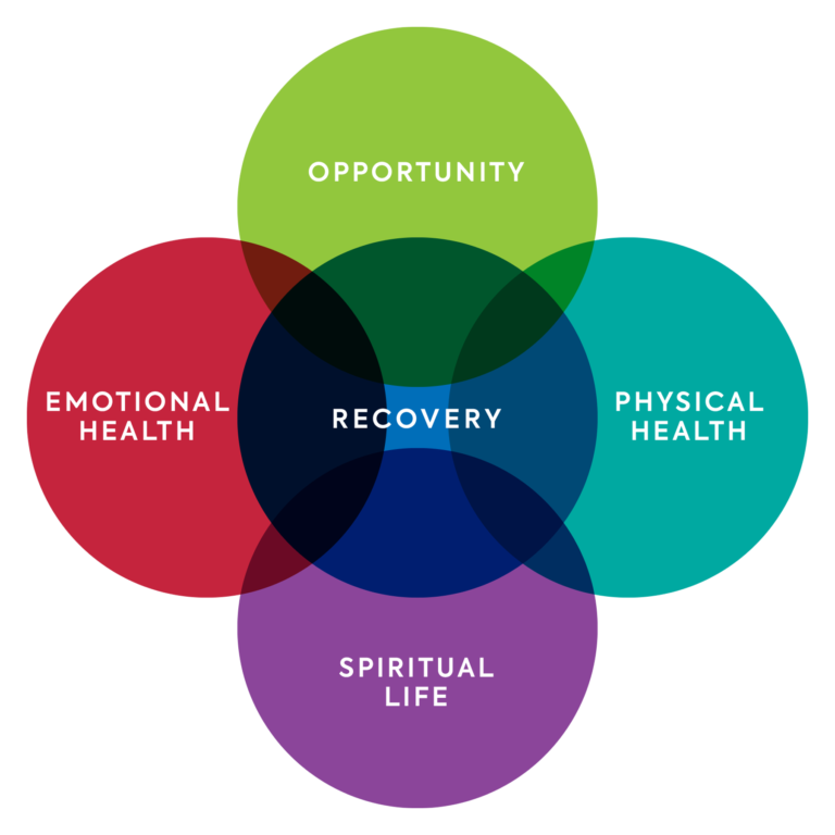 Phased Treatment Approach - Addiction Recovery Care